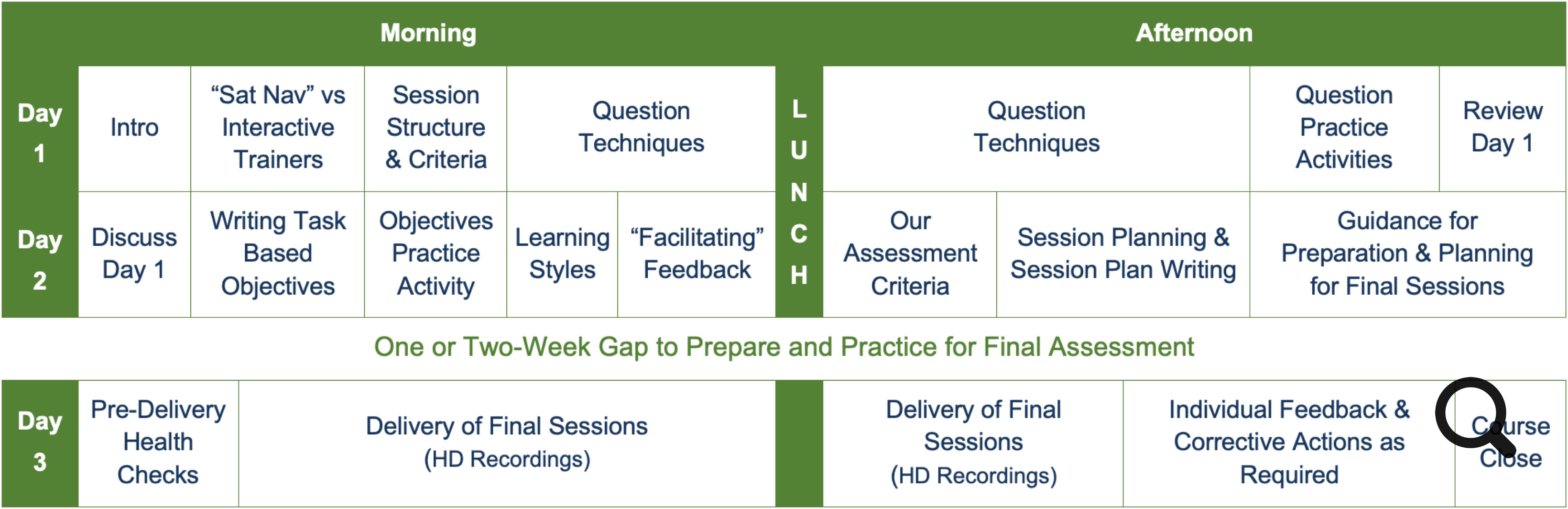 An image showing a typical example of our three day Trainer of Choice (ToC) course. 