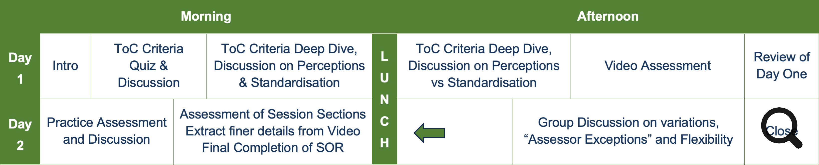 An image showing a typical example of our two day Trainer of Choice (ToC) Assessor course. 